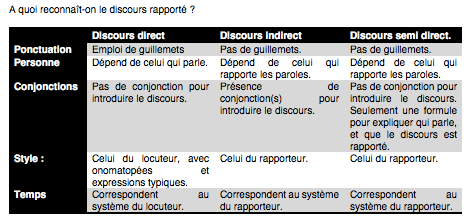 Discours rapporté