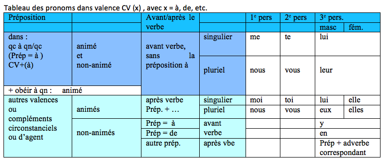 Pronom CV(x)