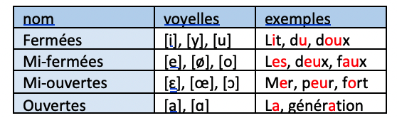 voyelles ouvertes