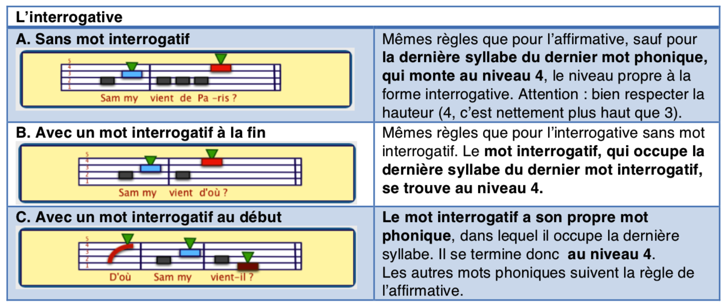 L'API