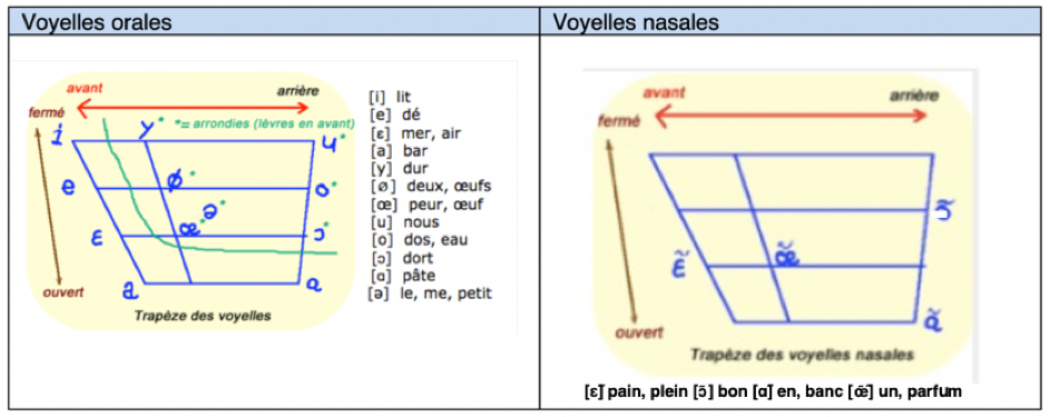 Voyelles