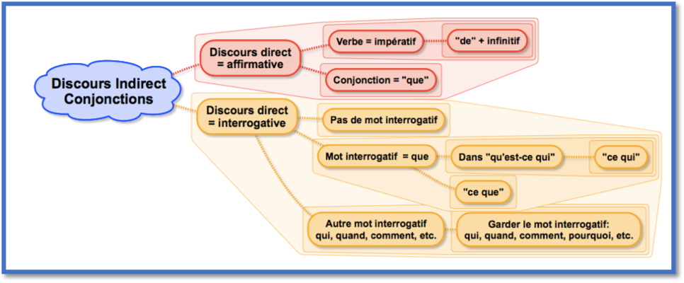 Discours rapporté/conjonctions