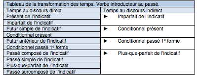 Discours rapporté/temps