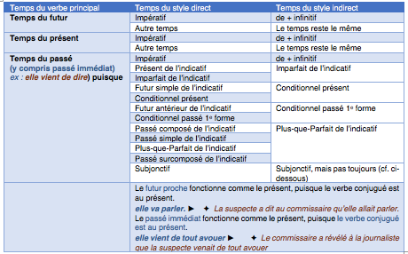 Discours rapporté/temps2