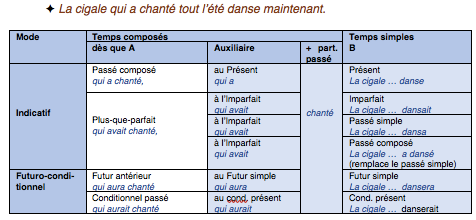 Tableau des temps des relatives