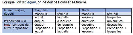 Tableau des pronoms relatifs