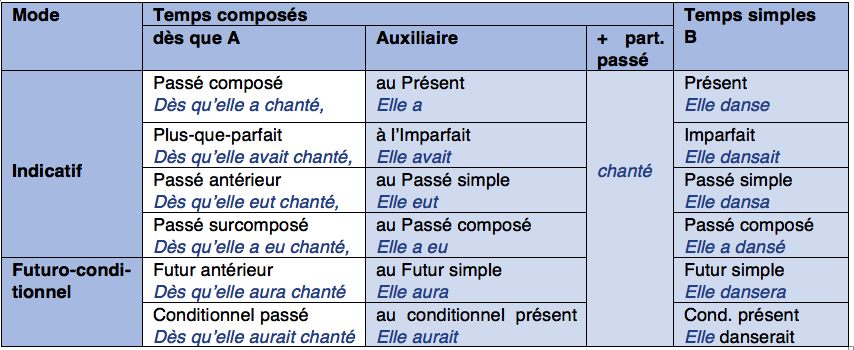 tableau temps composés 1