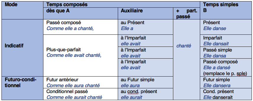 tableau temps composés 2