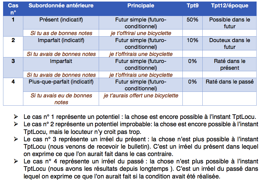 tableau temps composés 1