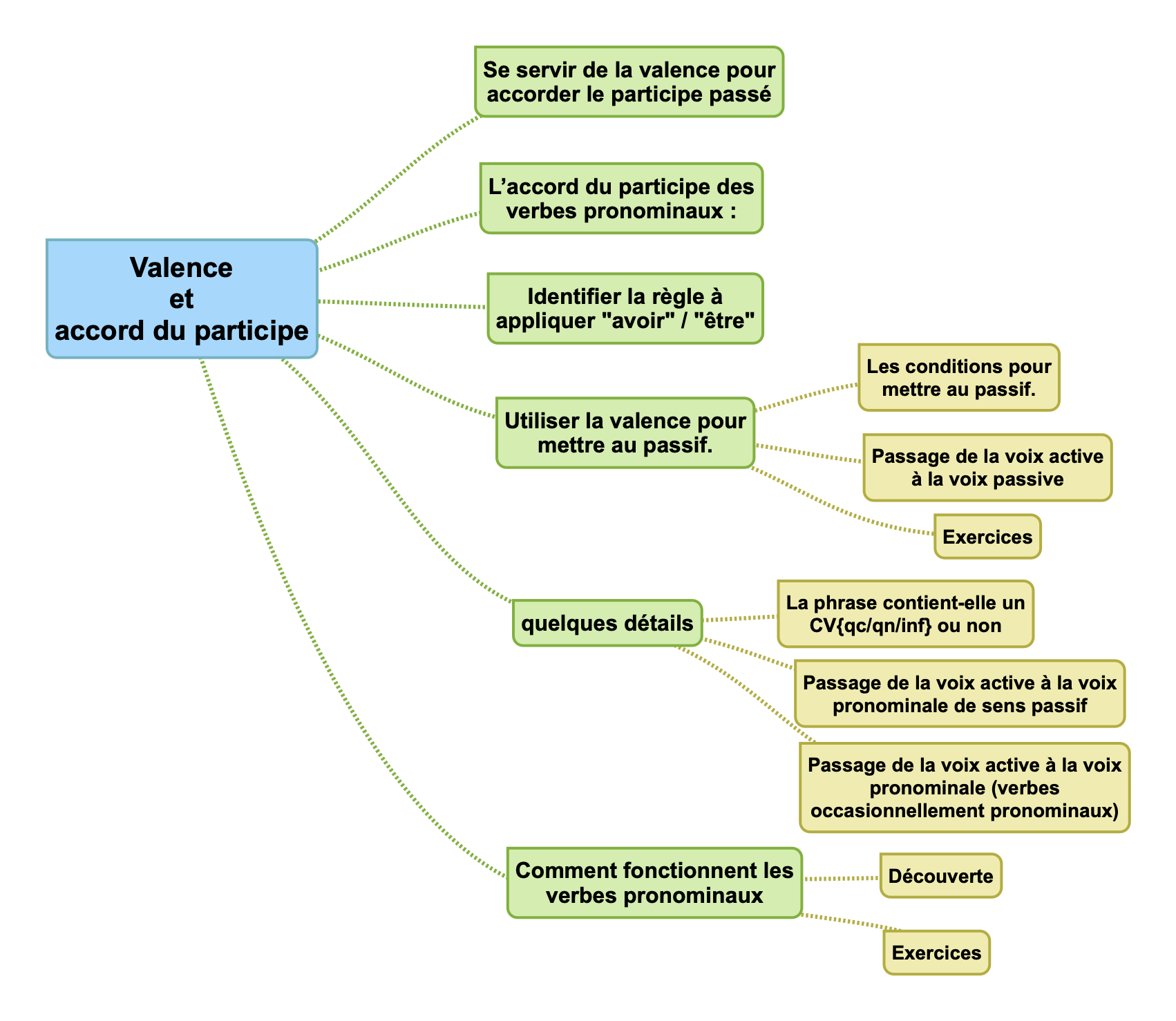 Carte mentale