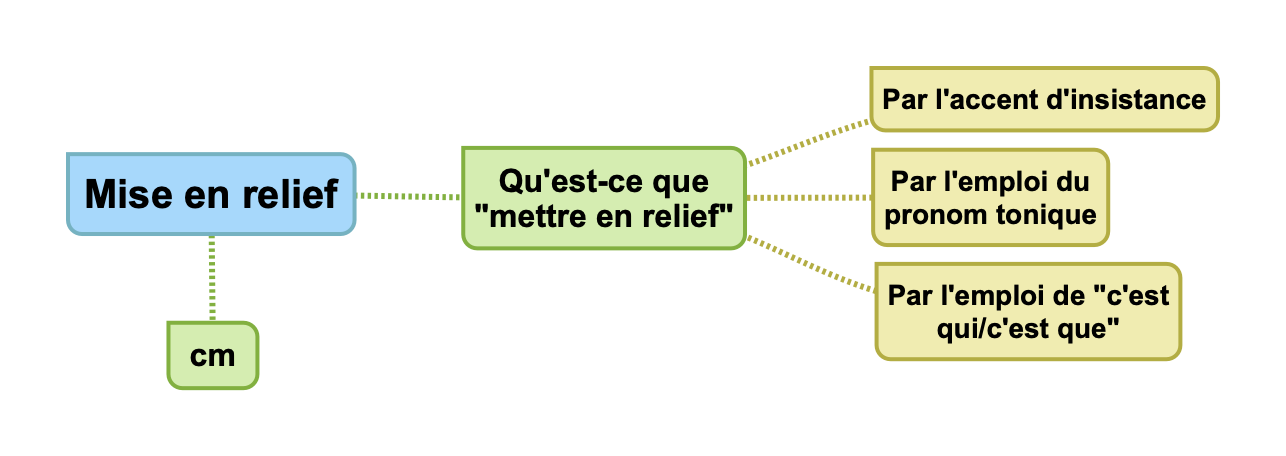 Carte mentale