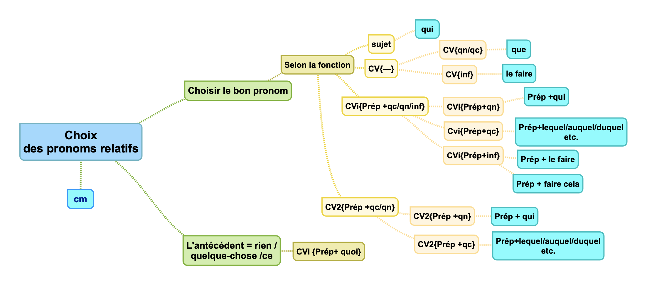 Carte mentale