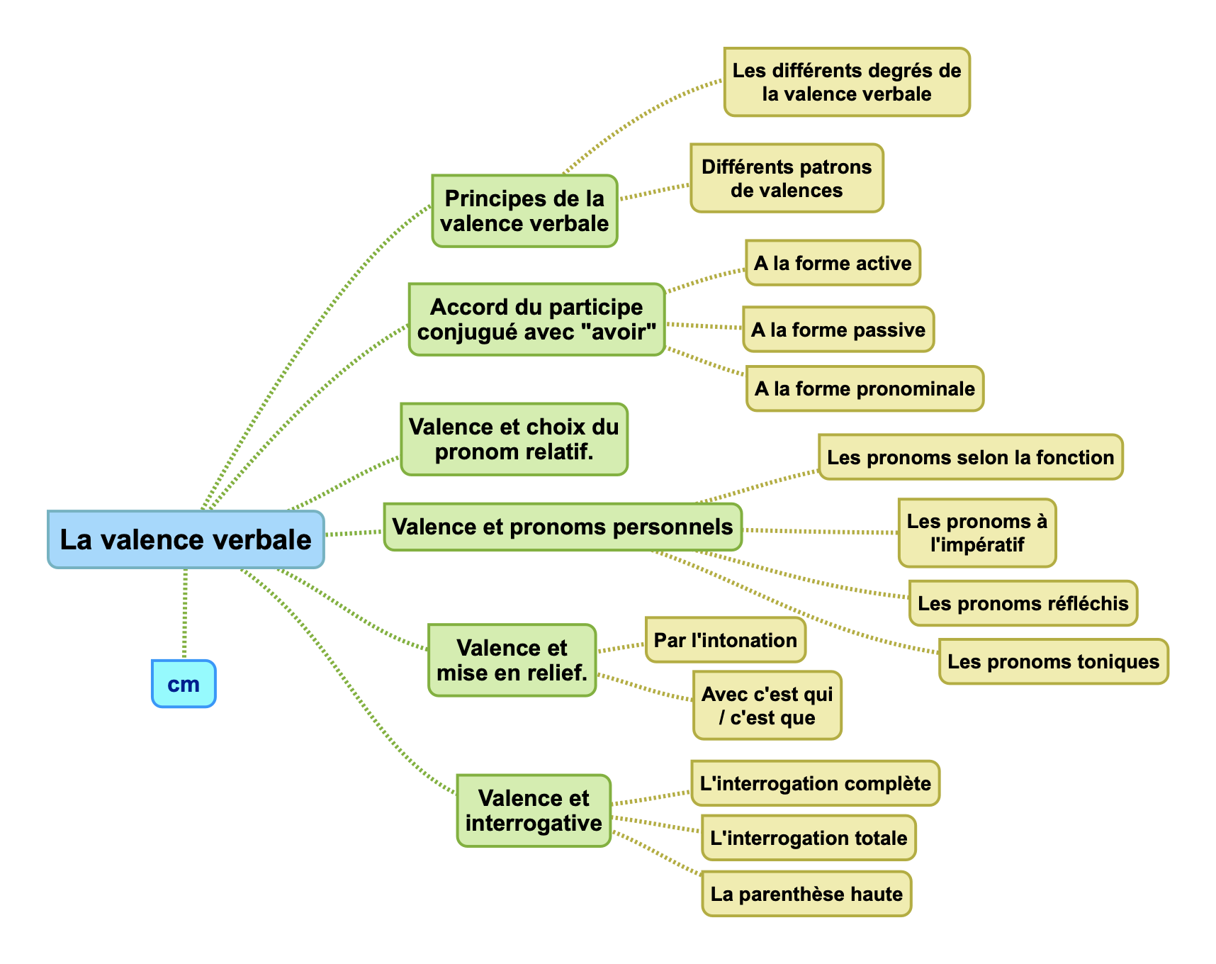 Carte mentale