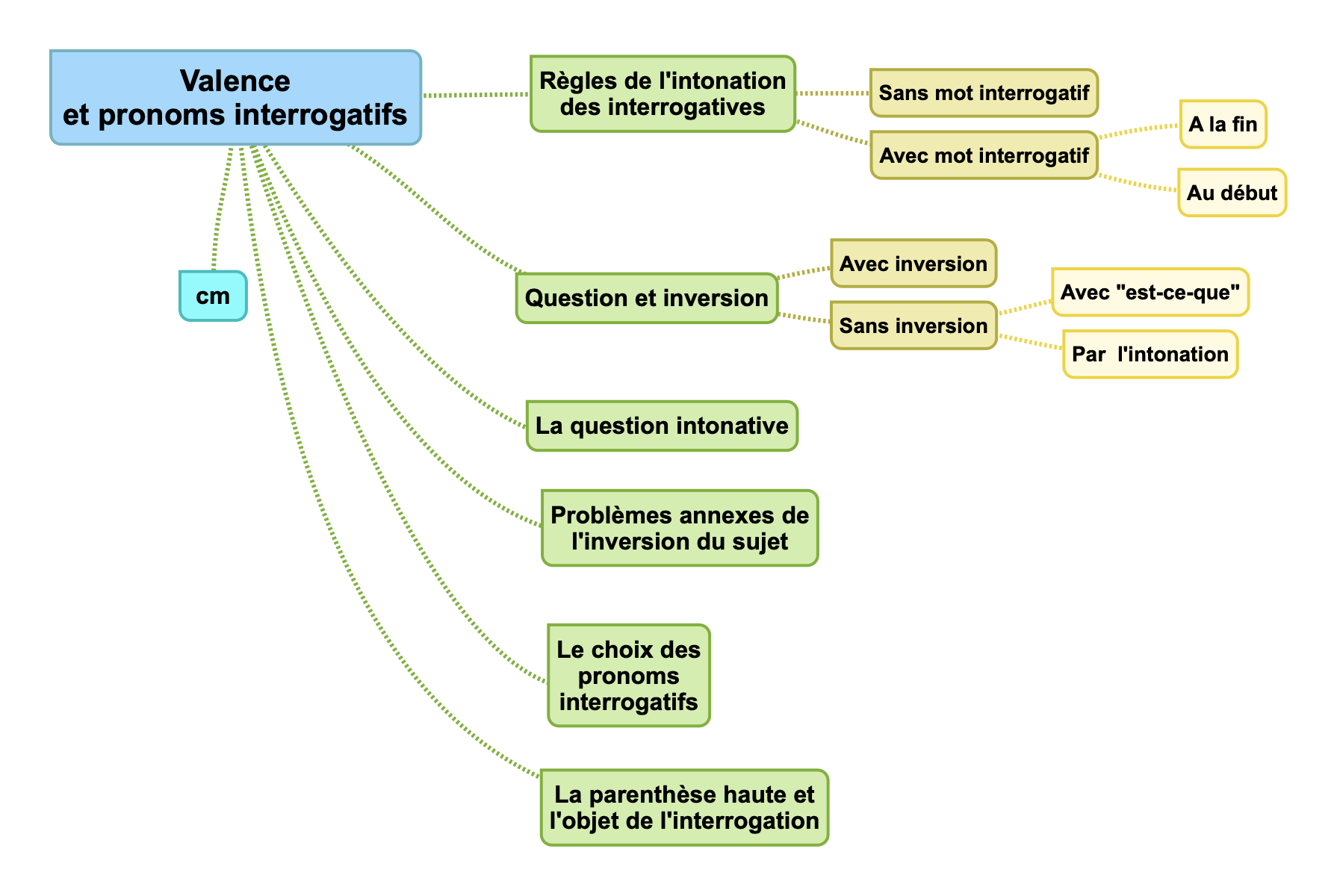 Carte mentale