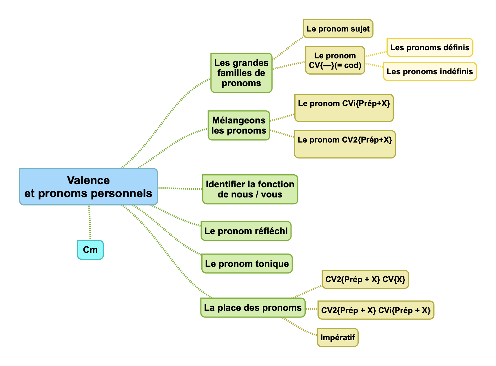 Carte mentale