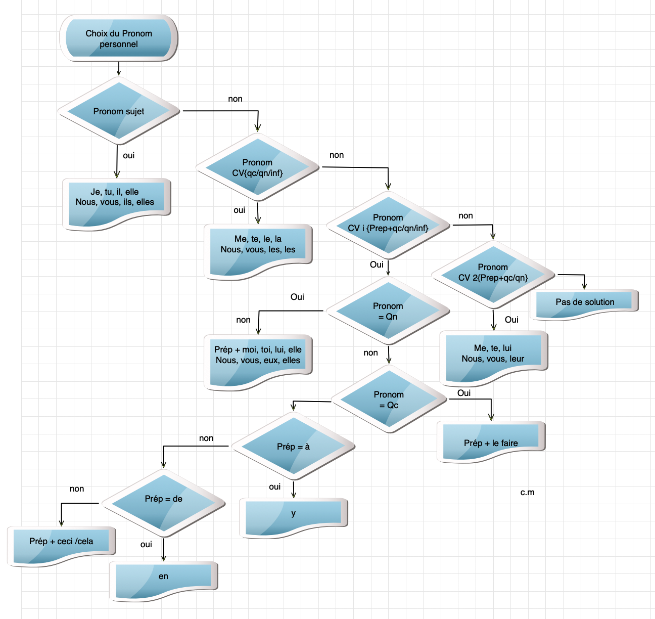 Carte mentale